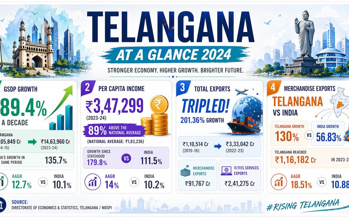 భారతదేశంలో అత్యంత శక్తివంతమైన రాష్ట్రంగా నిశ్శబ్దంగా ఎదుగుతున్న తెలంగాణ.. ఈ గణాంకాలు చూస్తే మీరు ఆశ్చర్యపోతారు!