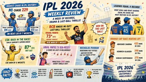 IPL 2026 Weekly Review: Records Tumble and Playoff Race Heats Up