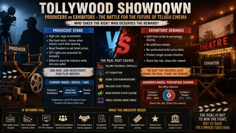 Telugu Cinema in Shambles: High Remunerations, Empty Theatres, and No Saviour in Sight