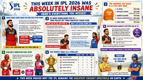 IPL 2026: విరాట్ కోహ్లీ చారిత్రాత్మక 9,000 పరుగులు & రికార్డులు బద్దలైన వారం విశేషాలు