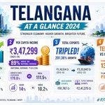 Telangana Is Quietly Becoming India's Most Powerful State And These Numbers Will Blow Your Mind!